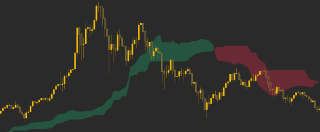 cloud Ichimoku