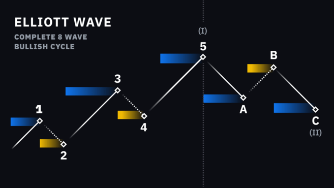 Elliott wave