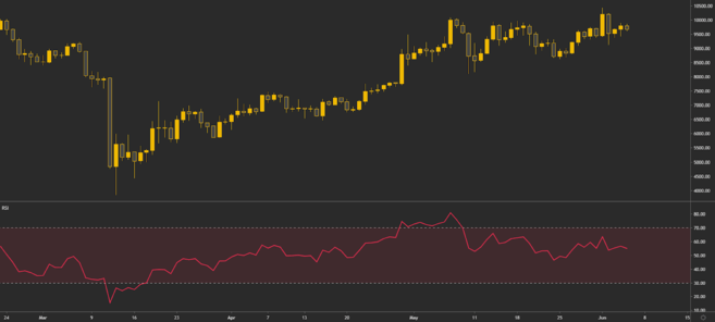 RSI