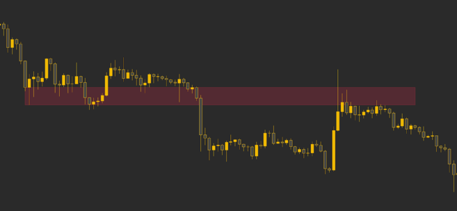 support and resistance